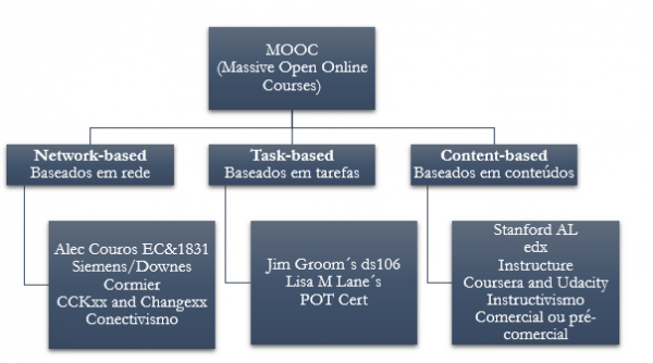 Tipos de MOOC