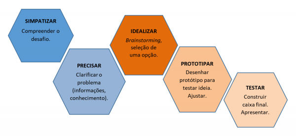 Conhecimento de geometria